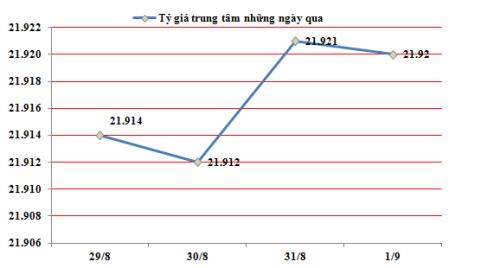 Đầu tháng 9: Tỷ giá USD/VND biến động nhẹ