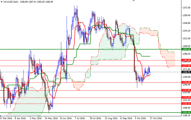 DailyForex: Vàng mất giá bởi nỗi lo tăng lãi suất