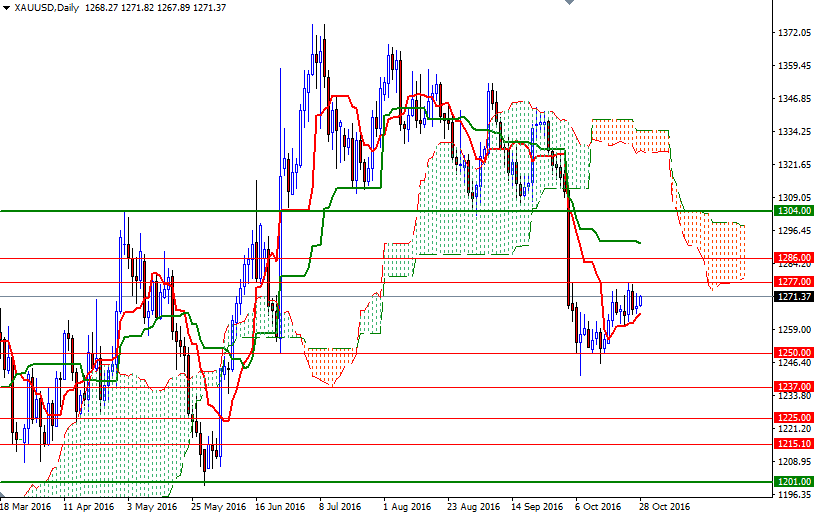 DailyForex: Vàng vẫn ở trong vùng giá hồi phục