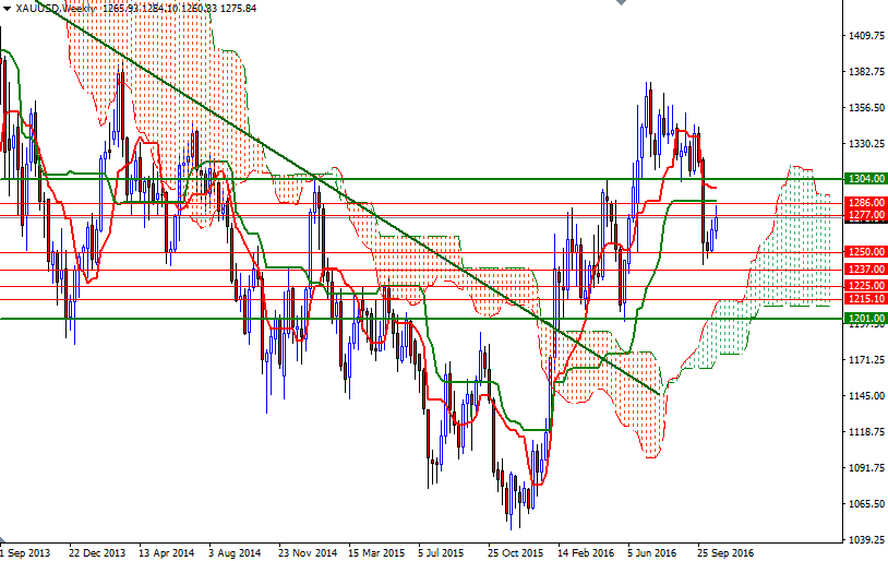 DailyForex: Dự báo giá vàng tháng 11/2016