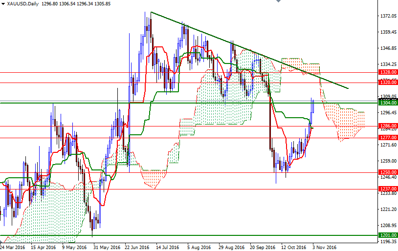 DailyForex: Vàng mở rộng xu hướng tăng nhờ nhu cầu đối với tài sản an toàn