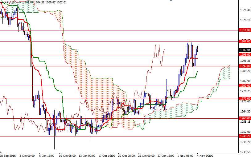 DailyForex: Vàng thoái lui trước thềm báo cáo việc làm Mỹ