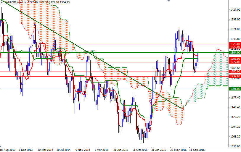 DailyForex: Dự báo giá vàng tuần từ 7/11 – 11/11/2016