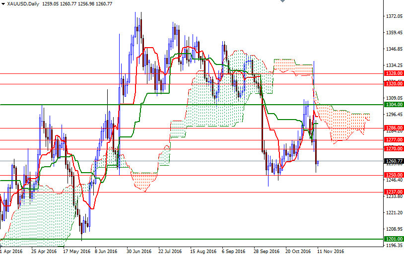 DailyForex: Đồng USD mạnh lên áp chế giá vàng