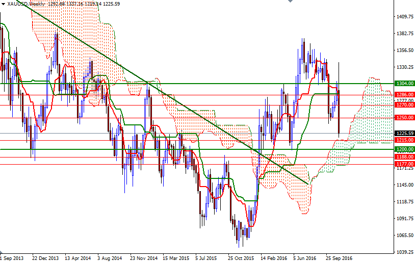 DailyForex: Dự báo giá vàng tuần từ 14/11 – 18/11