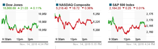Đầu tuần 14/11: Dow Jones chạm đỉnh mới, USD tăng khiến vàng kẹt đáy 5 tháng, dầu thô đảo chiều đi lên