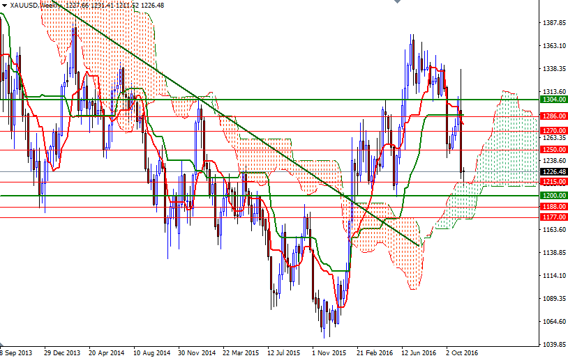 DailyForex: Vàng hồi phục nhờ đồng USD yếu