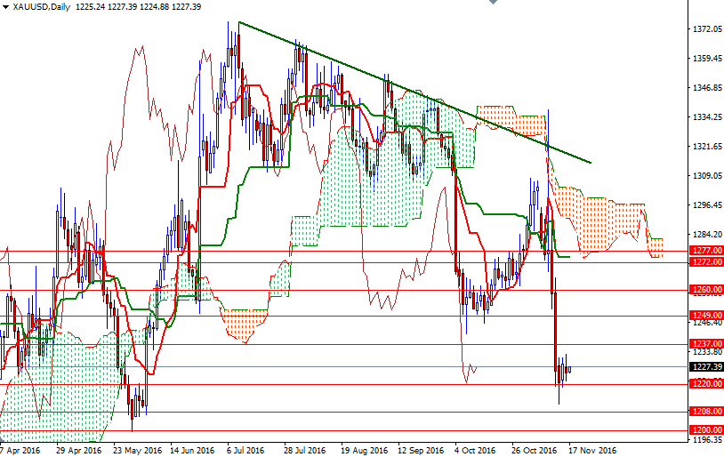 DailyForex: Vàng củng cố/tích lũy trên $1220