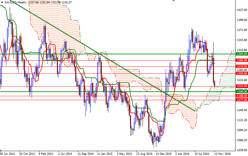 DailyForex: Vàng giảm do USD mạnh lên và phát biểu của bà Yellen