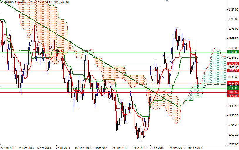 DailyForex: Dự báo giá vàng tuần từ 21/11 – 25/11