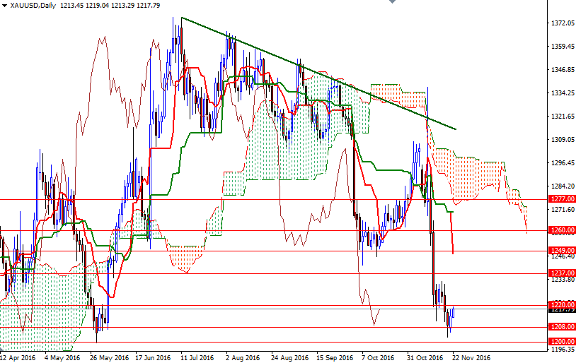 DailyForex: Giá vàng tăng nhờ đồng USD trượt giá