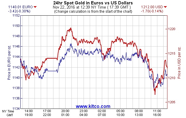 Vàng tính theo đồng Euro có nhiều triển vọng hơn so với đồng USD mạnh
