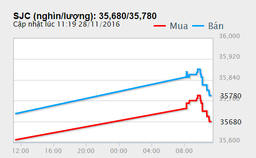 Đầu tuần, giá vàng đã nhảy múa