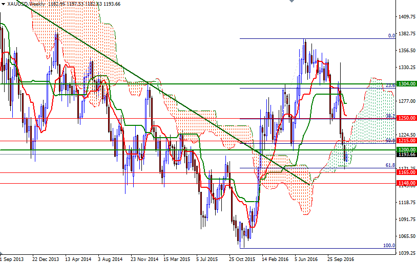 DailyForex: Vàng tăng lên khi USD yếu thế