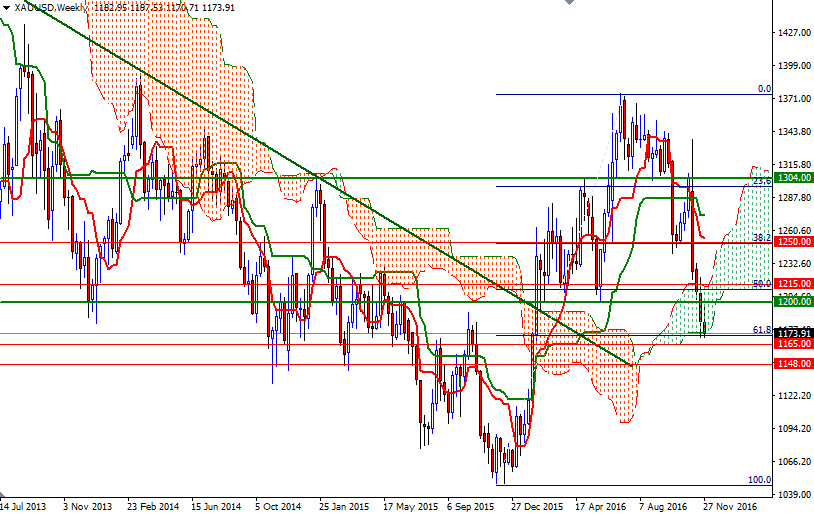 DailyForex: Dự báo giá vàng tháng 12/2016
