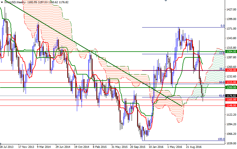 DailyForex: Dự báo giá vàng tuần 5/12 – 9/12