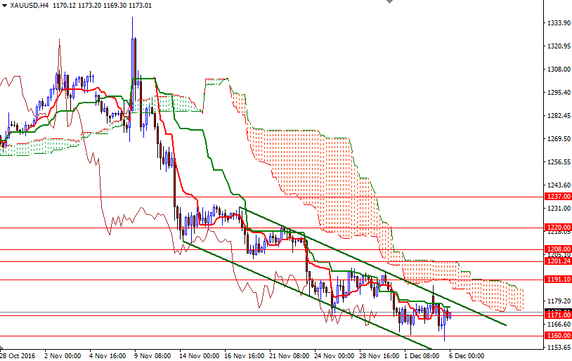 DailyForex: Phân tích giá vàng ngày 6/12
