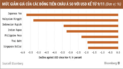 USD mạnh “chia rẽ” ngân hàng trung ương các nước châu Á