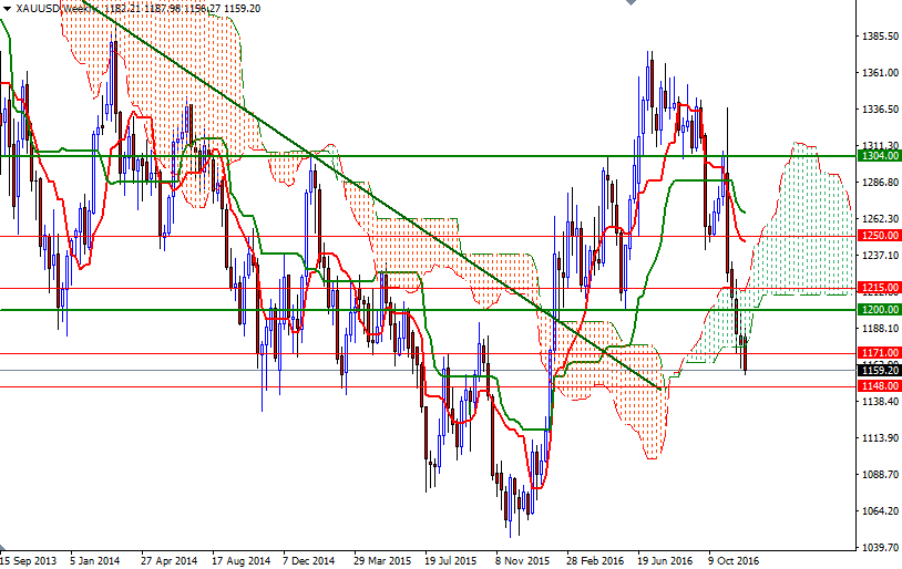 DailyForex: Dự báo giá vàng tuần từ 12/12 – 16/12