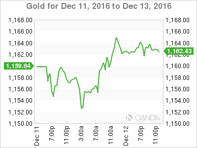 XAU/USD – Vàng khởi động tuần mới với bước tăng nhẹ, phiên họp FOMC phủ mờ tâm lý thị trường
