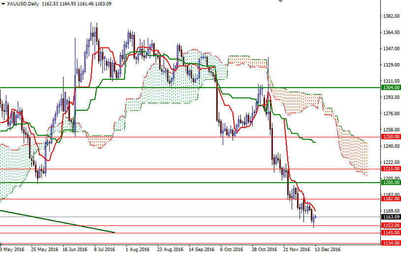 DailyForex: Vàng thoát đáy 10 tháng do đồng USD trượt nhẹ
