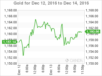 ﻿  XAU/USD – Quyết định của FED là chìa khóa cho thị trường