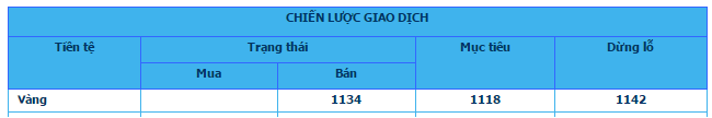 Chiến lược giao dịch vàng của một số tổ chức ngày 16/12