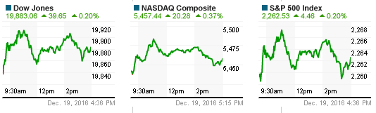 Đầu tuần 19/12: Dow Jones đang rất gần 20.000 điểm, vàng &#8211; dầu nhích nhẹ
