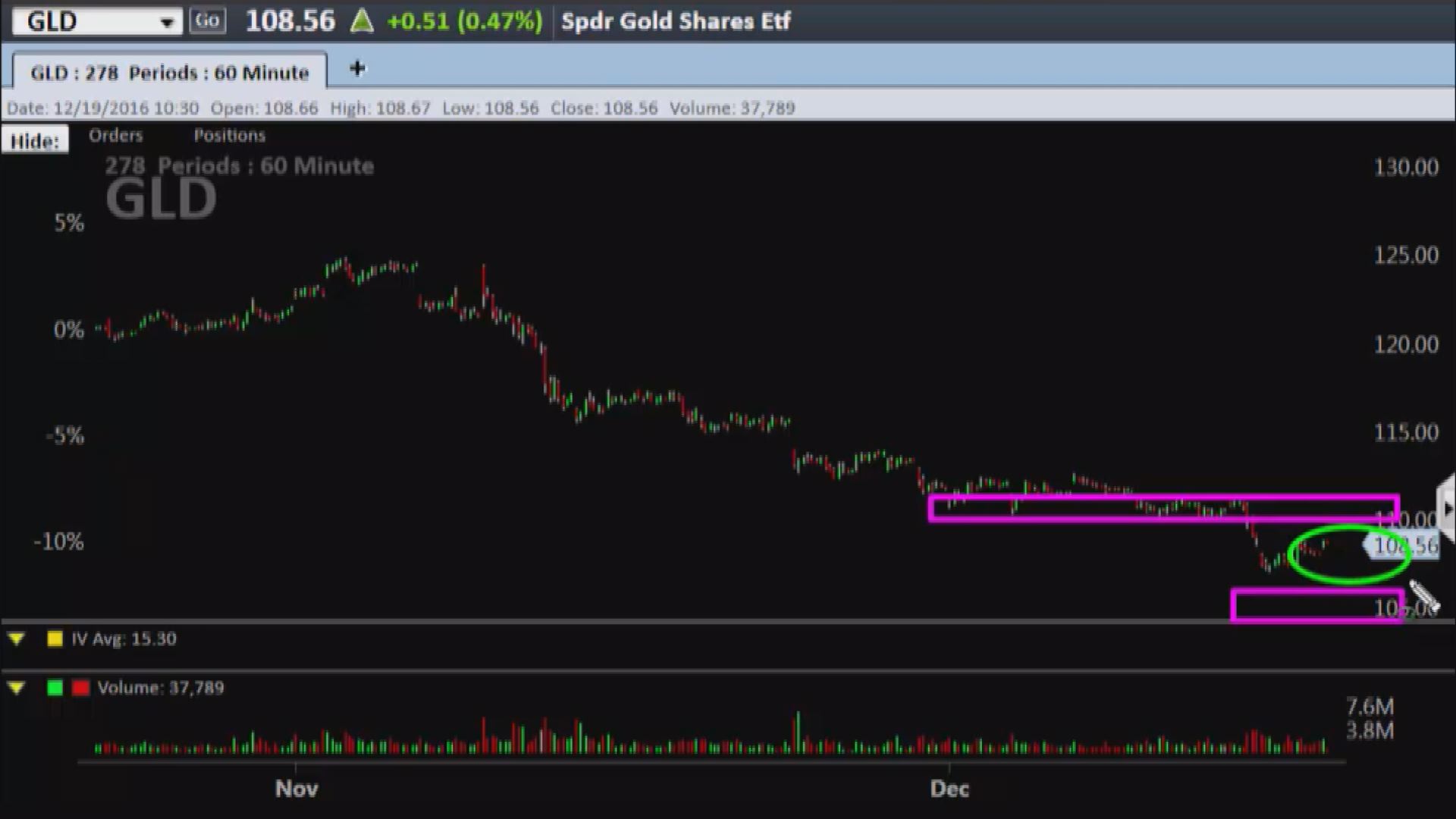 Vàng: Kế hoạch kiếm tiền bất thường của một trader