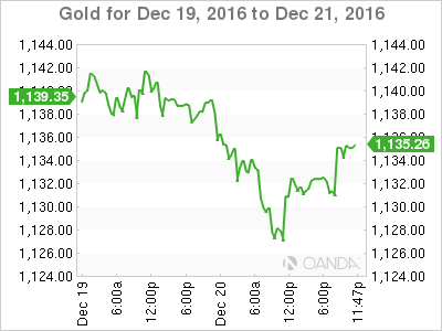 XAU/USD cố gắng trụ vững trên $1130