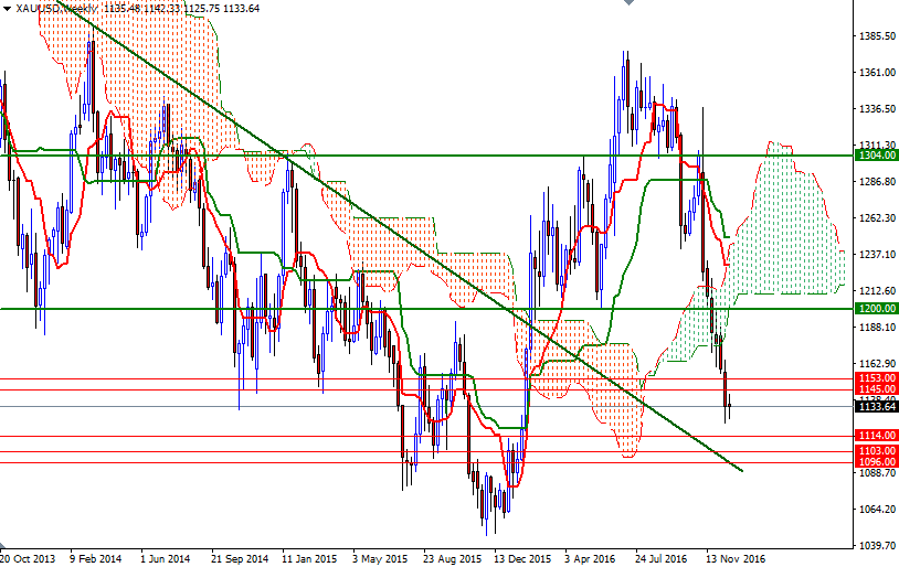 DailyForex: Dự báo giá vàng tuần 27/12 – 30/12