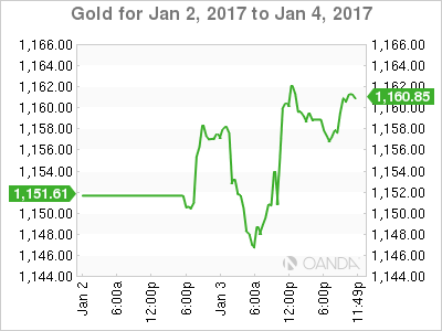 XAU/USD– Tăng nhưng khá mong manh
