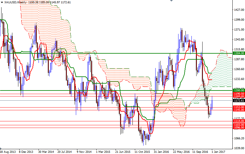 DailyForex: Dự báo giá vàng tuần 9/1 – 13/1