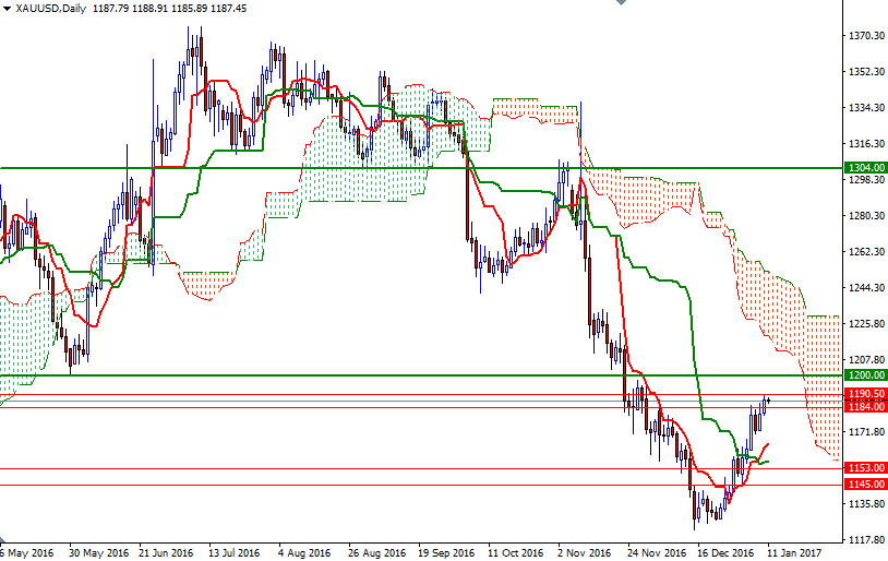 DailyForex: Vàng leo đỉnh 6 tuần