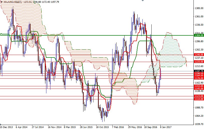 DailyForex: Dự báo giá vàng tuần từ 16/1 – 20/1