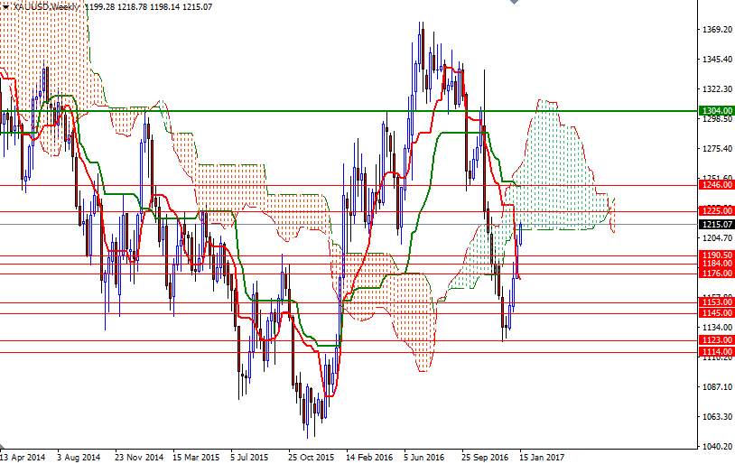 DailyForex: Giá vàng vọt lên đỉnh 8 tuần