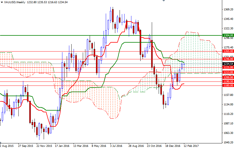 DailyForex: Vàng tăng trở lại bất chấp đồng USD mạnh