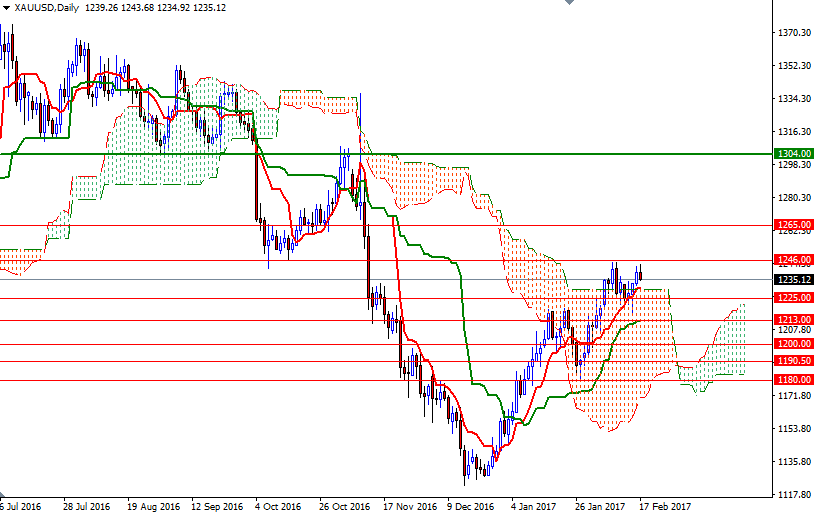 DailyForex: Dự báo giá vàng tuần từ 20/2 – 24/2