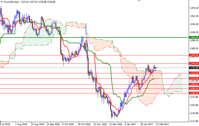 DailyForex: Không khí giao dịch vàng khá ảm đạm