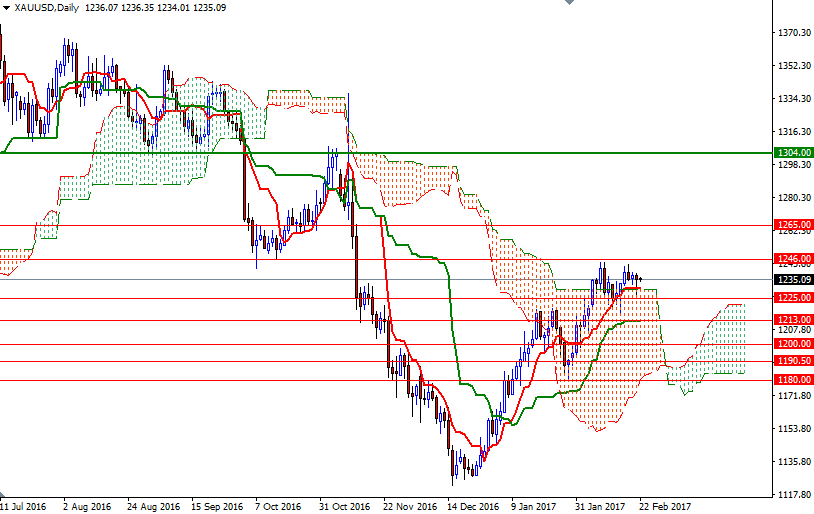 DailyForex: Vàng tạo sóng trước khi biên bản cuộc họp FOMC được công bố