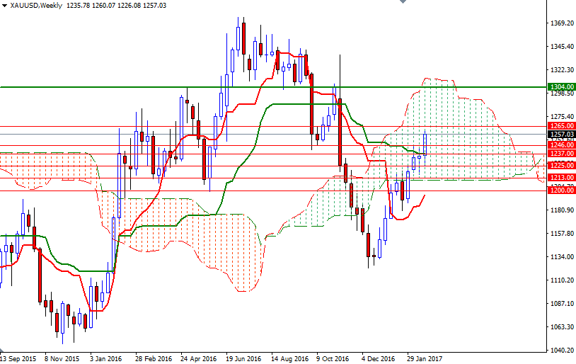 DailyForex: Dự báo giá vàng tuần 27/2 – 3/3