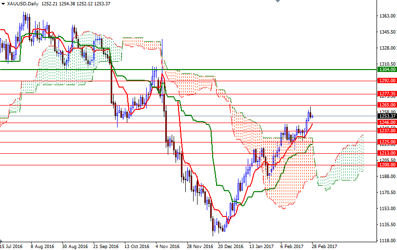 DailyForex: Đà tăng của vàng đuối sức, chờ bài phát biểu của Tổng thống Trump