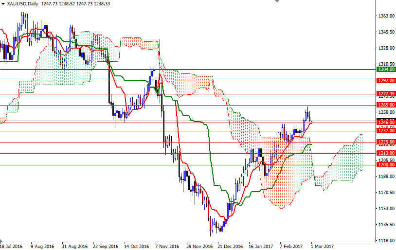 DailyForex: Alp Kocak- Giá vàng chịu áp lực dưới viễn cảnh tăng lãi suất của Mỹ