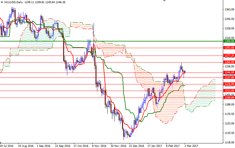 DailyForex: Vàng trải qua phiên giao dịch nhiều biến động