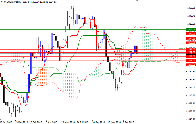 DailyForex: Dự báo giá vàng tuần 6/3 – 10/3