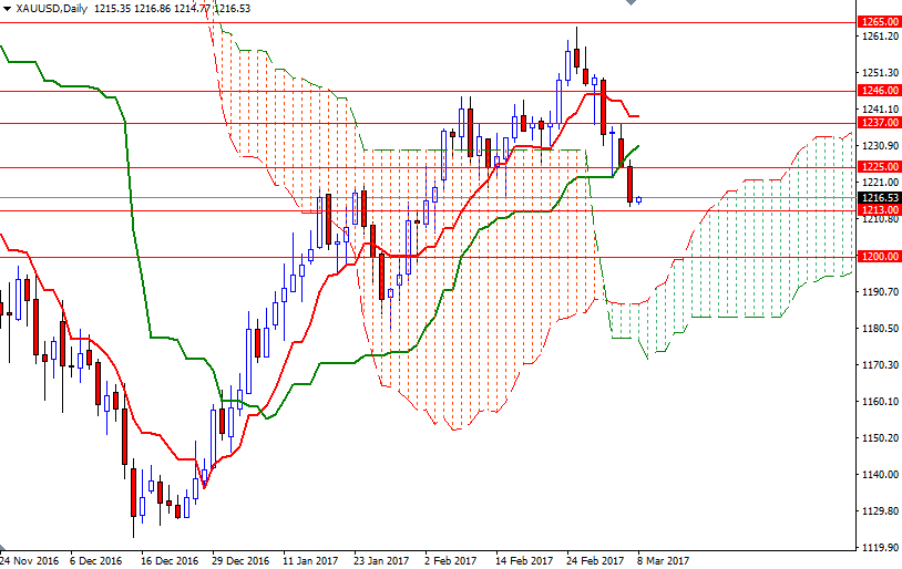 DailyForex: Vàng tiếp tục chìm sâu