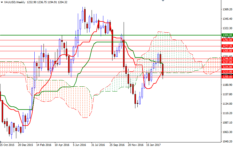 DailyForex: Dự báo giá vàng tuần 13/3 – 17/3