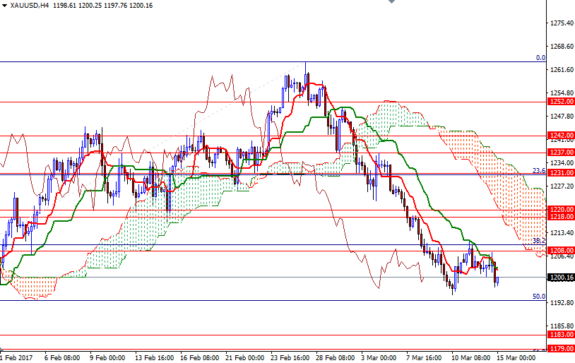 DailyForex: Vàng giao dịch trong vùng hẹp chờ quyết sách của Fed