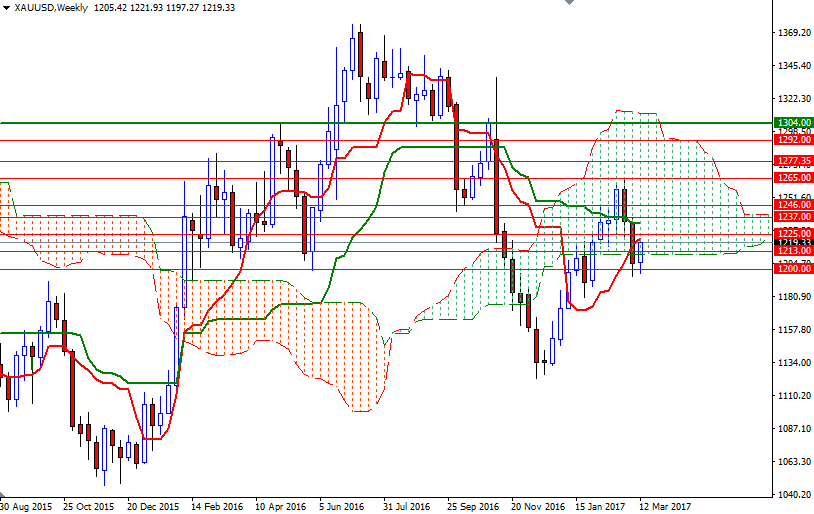 DailyForex: Phân tích giá vàng ngày 16/3/2017