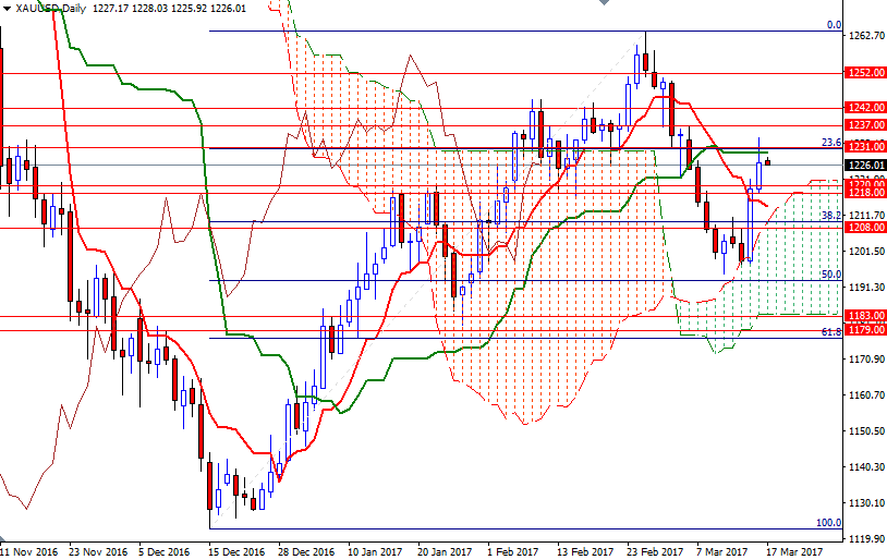 DailyForex: Vàng hưởng lợi nhờ đồng USD yếu